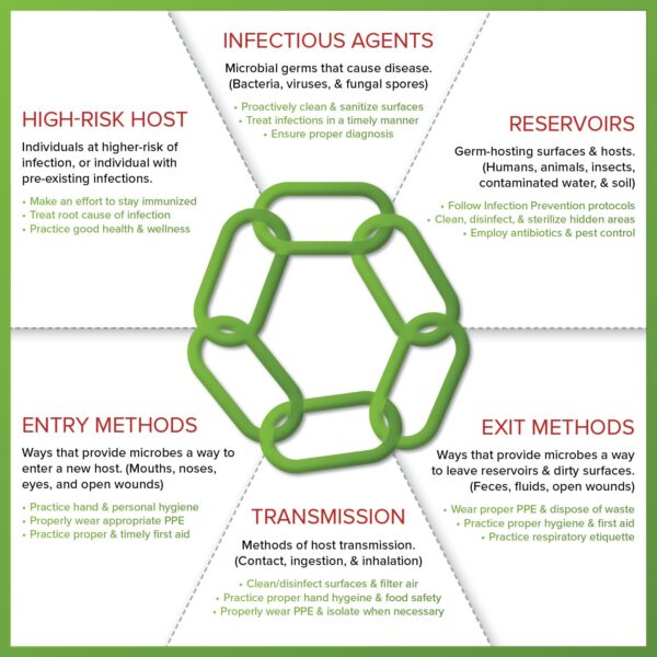 Breaking the Chain of Infection - SteraMist